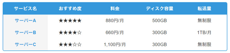 角丸＋全体に枠線＋ヘッダー行と1列目に背景色の表のデザイン