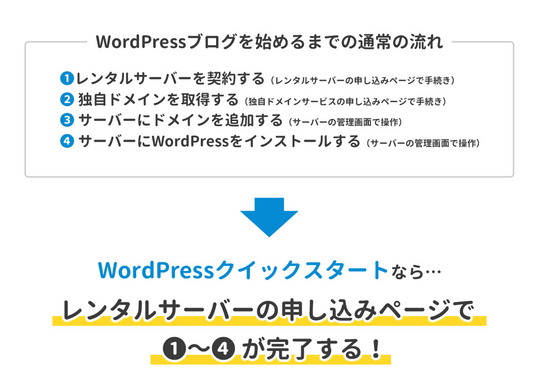 WordPressクイックスタート