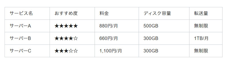 カスタムHTMLブロックで作成した表